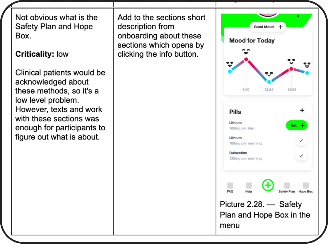 Usability testing results for prototype