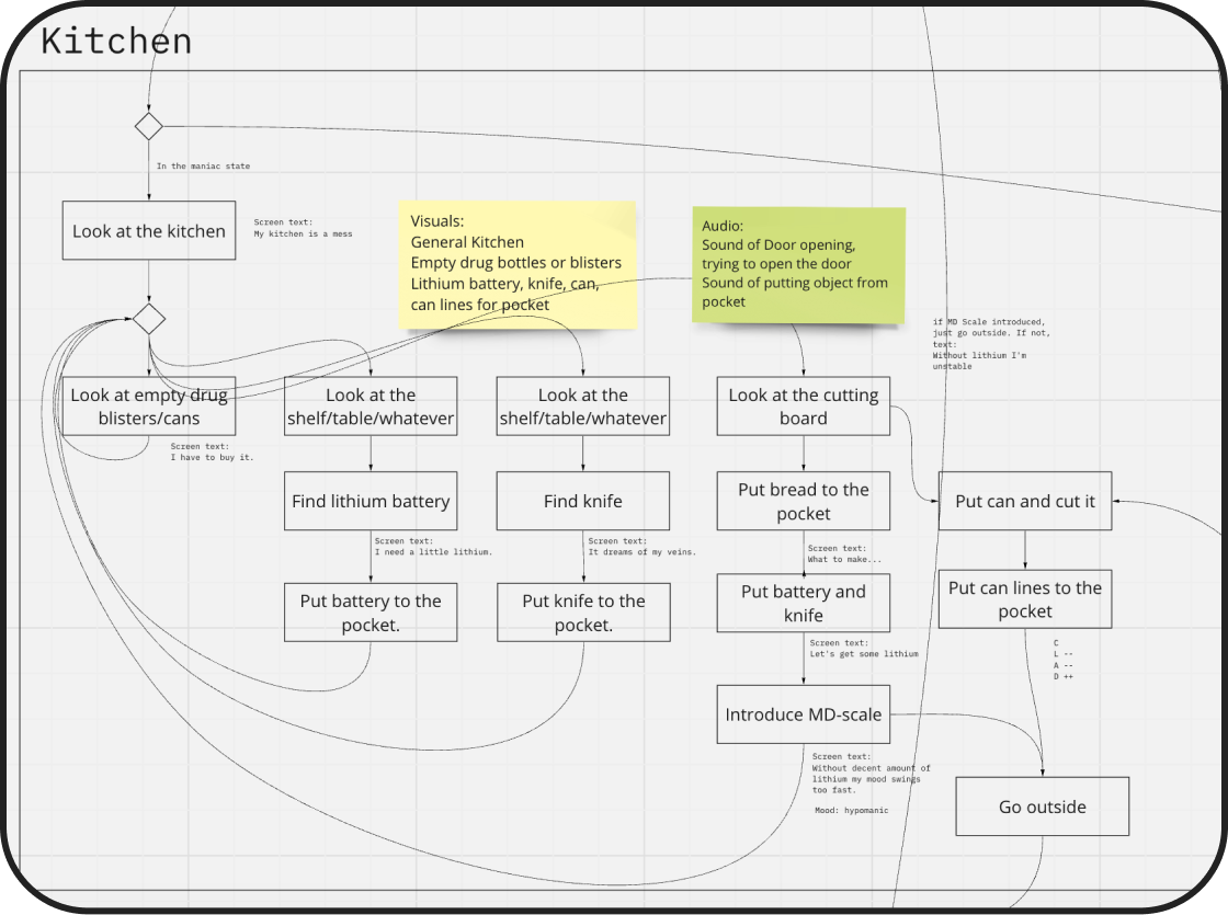 Part of the schema of Kitchen location